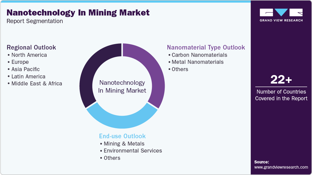 Global Nanotechnology In Mining Market Report Segmentation Global Nanotechnology In Mining Market Report Segmentation