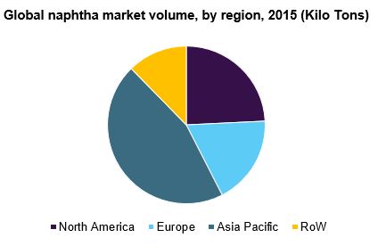 Global naphtha market