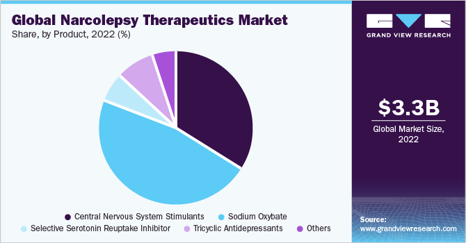 Global Narcolepsy Therapeutics Market share and size, 2022