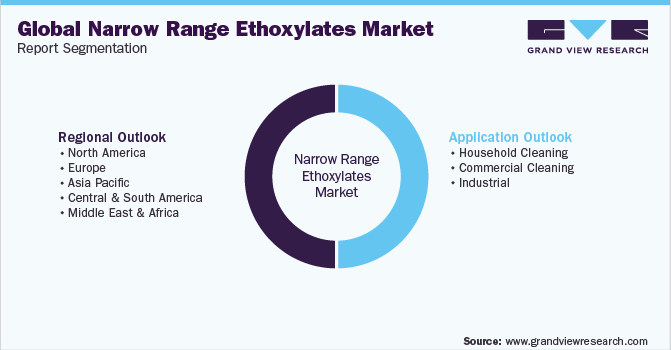 Global Narrow Range Ethoxylates Market Report Segmentation