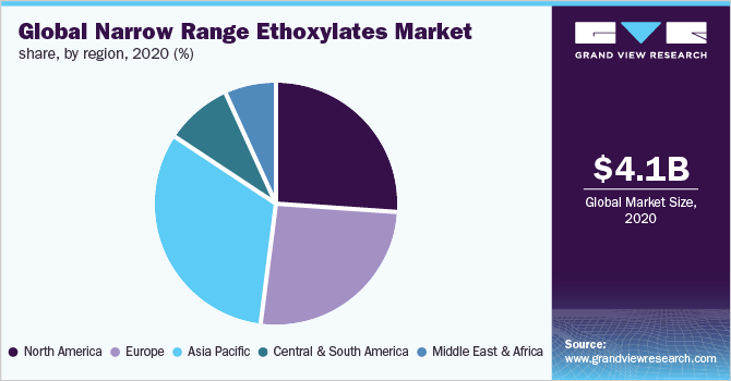Global narrow range ethoxylates market share, by region, 2020 (%)