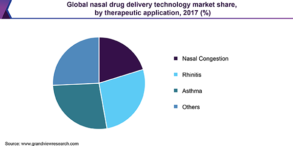 Global nasal drug delivery technology market share, by therapeutic application, 2017 (%)