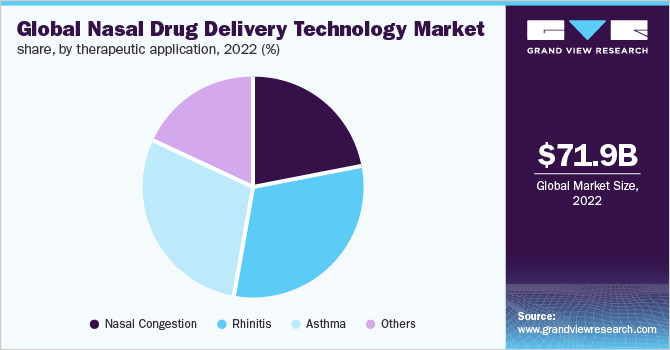  Global nasal drug delivery technology market share, by therapeutic application, 2022 (%)