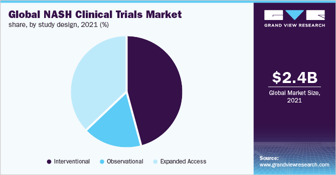 Global NASH clinical trials market share, by study design, 2021(%)