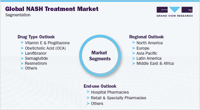 Global Non-Alcoholic Steatohepatitis Treatment Market Segmentation