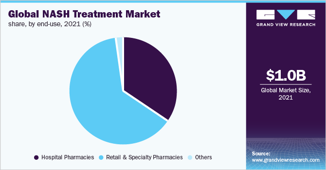 Global NASH treatment market share, by end-use, 2021 (%)