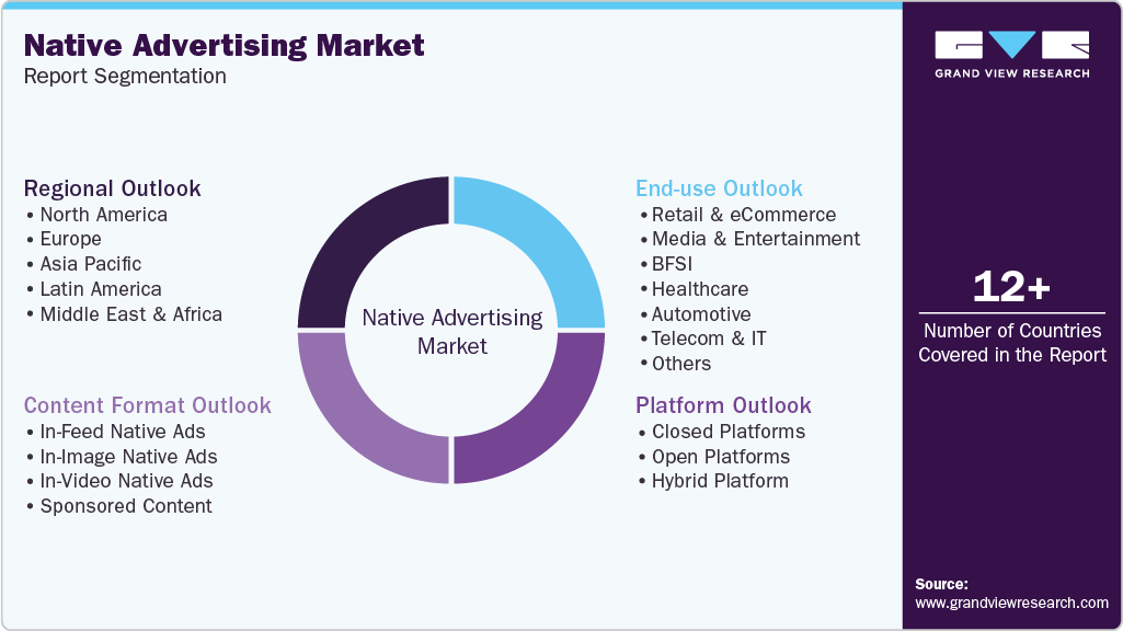 Global Native Advertising Market Report Segmentation