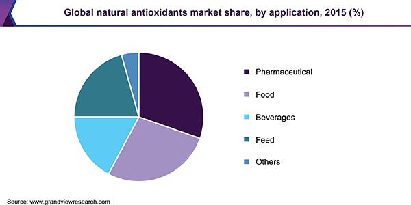 Global natural antioxidants market