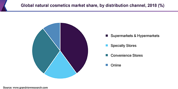 Global natural cosmetics market