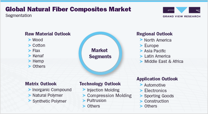 Global Natural Fiber Composites Market Segmentation
