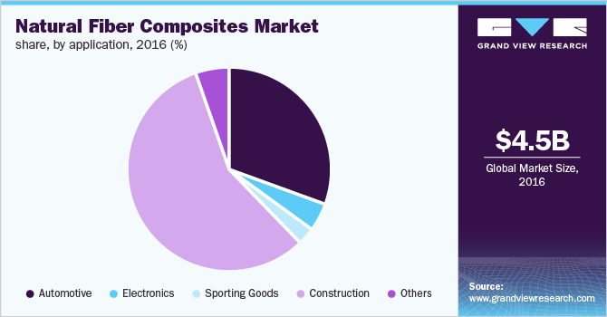 Natural Fiber Composites Market share, by application