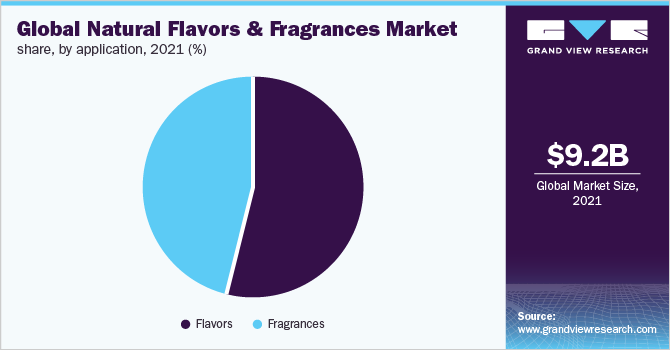 Global natural flavors and fragrances market share, by application, 2021 (%)