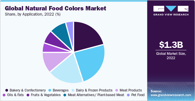 Global natural food color Market share and size, 2022