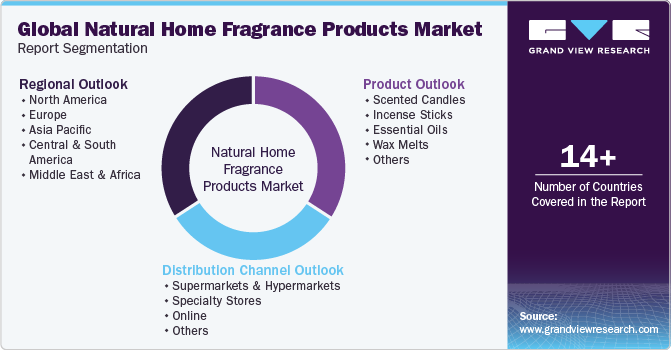 Global Natural Home Fragrance Products Market Report Segmentation