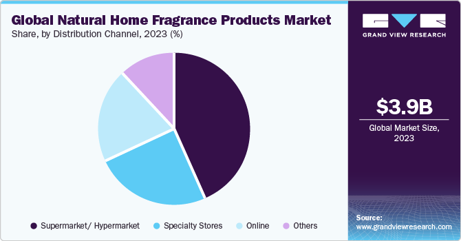 Global Natural Home Fragrance Products market share and size, 2023