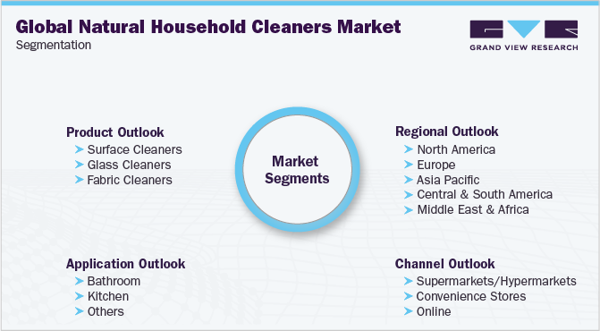 Global Natural Household Cleaners Market Segmentation