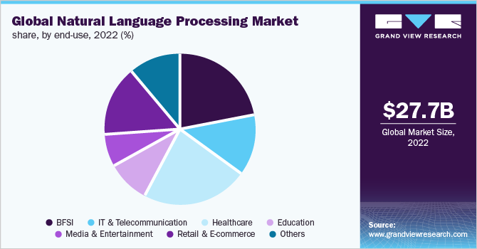  Global natural language processing market share, by end-use, 2022 (%)