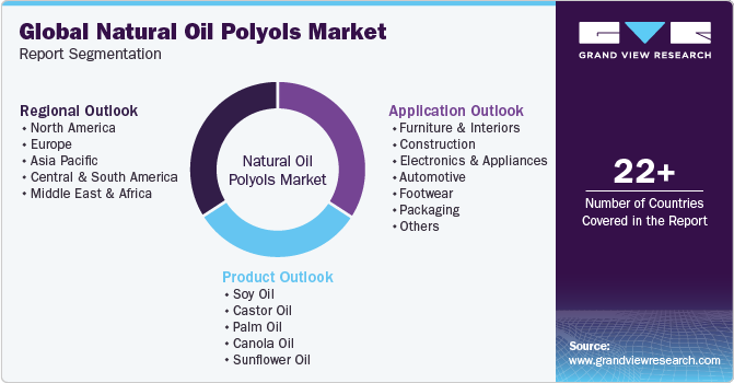 Global Natural Oil Polyols Market Report Segmentation