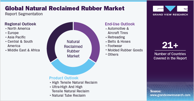 Global Natural Reclaimed Rubber Market Report Segmentation