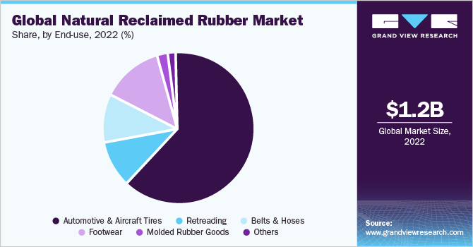 Global natural reclaimed rubber market share and size, 2022