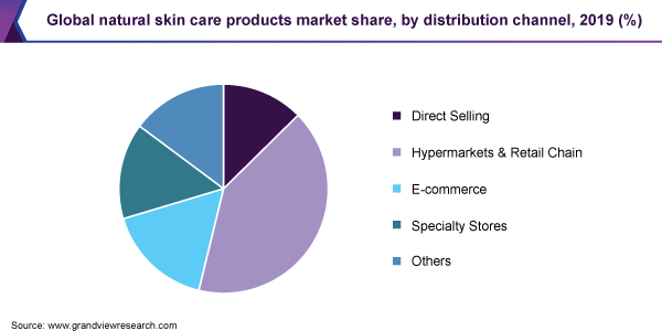 Global natural skin care products market share