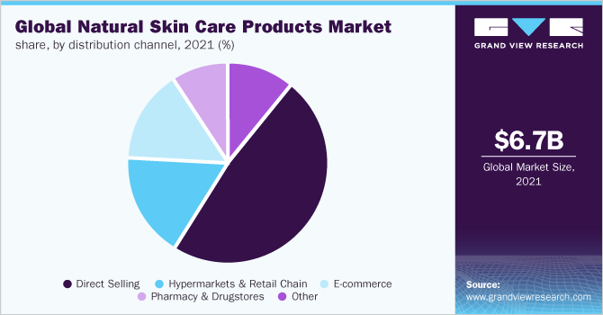 Global natural skin care products market share, by distribution channel, 2021 (%)