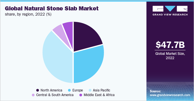 Global natural stone slab market share, by region, 2022 (%)