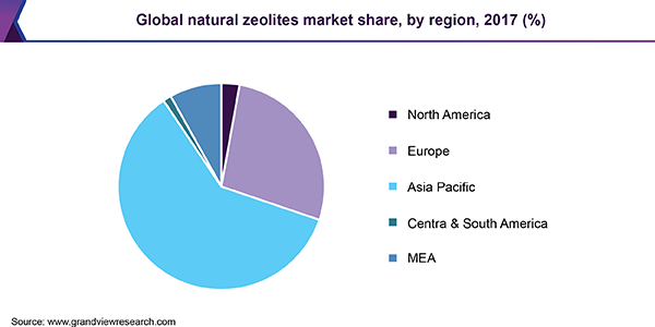 Global natural zeolites market