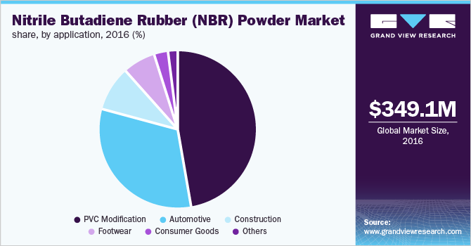 Nitrile Butadiene Rubber (NBR) Powder Market share, by application