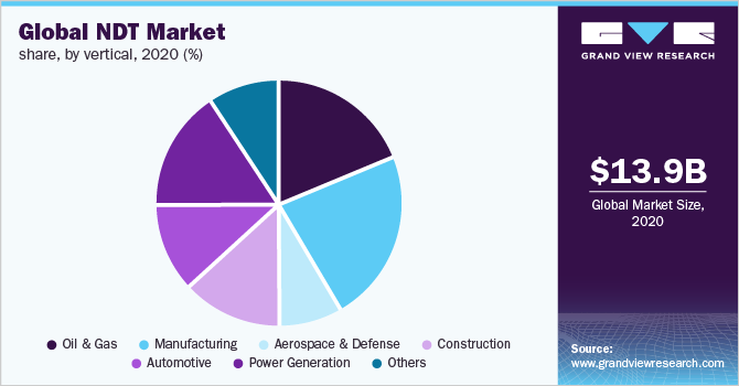 Global NDT market share, by vertical, 2020 (%)