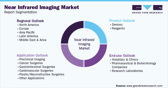 Global Near Infrared Imaging Market Segmentation