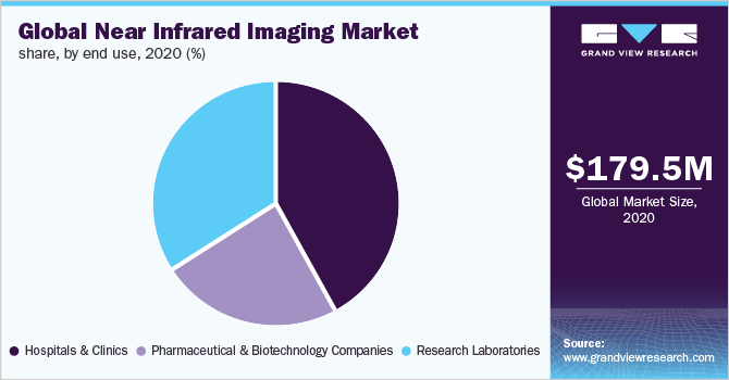 Global near infrared imaging market share, by end use, 2020 (%)