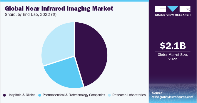 Global Near Infrared Imaging market share and size, 2022