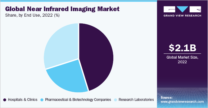 Global Near Infrared Imaging Market Size, By End-use, 2018 (%)