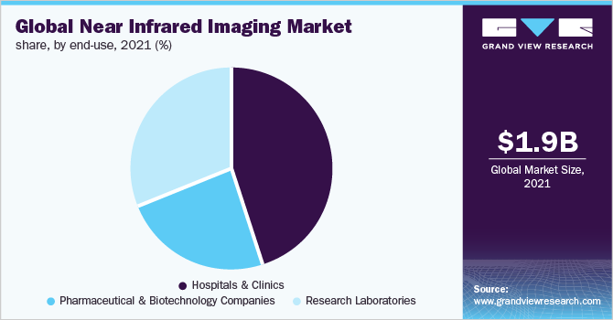 Global near infrared imaging market share, by end-use, 2021 (%)