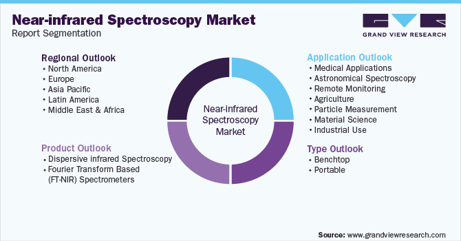 Global Near-infrared Spectroscopy Market Segmentation