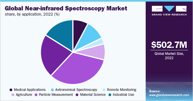  Global near-infrared spectroscopy market share, by application , 2021 (%)