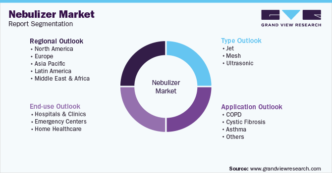 Global Nebulizer Market Segmentation