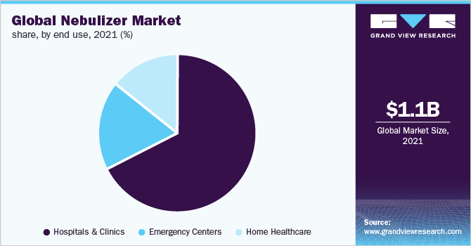 Global nebulizer market share