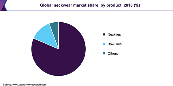 Global neckwear market share, by product, 2018 (%)