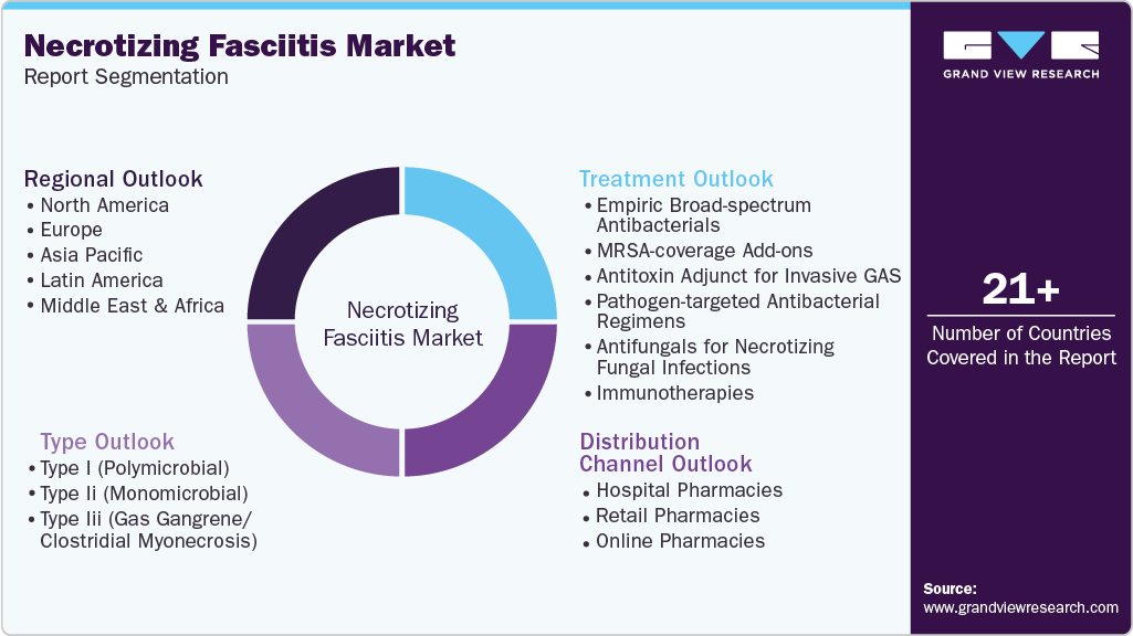 Global Necrotizing Fasciitis Market Report Segmentation