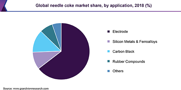 Global needle coke market share, by application, 2018 (%) 