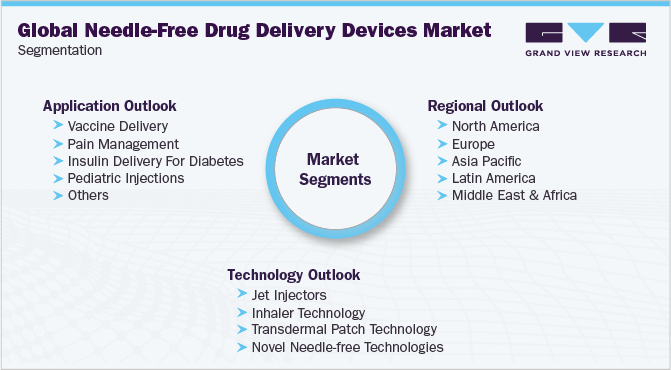 Global Needle-Free Drug Delivery Devices Market Segmentation
