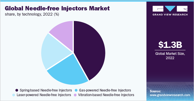 Global needle-free injectors market share, by technology, 2022 (%)