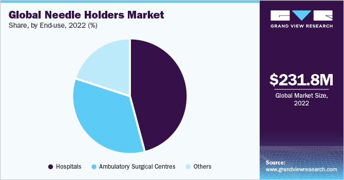 Global Needle Holders Market share and size, 2022