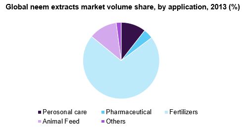 https://www.grandviewresearch.com/static/img/research/global-neem-extracts-market.png