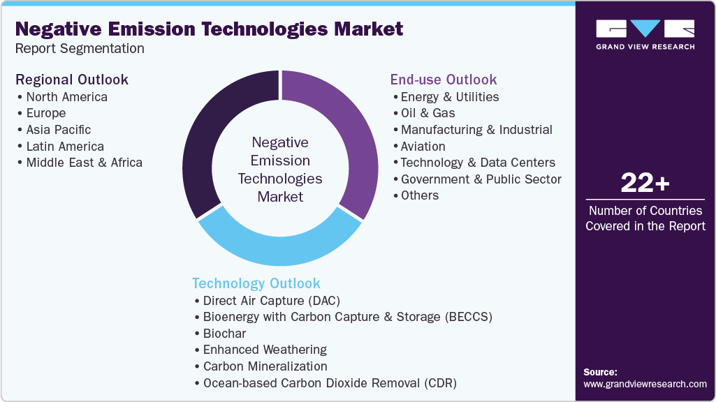 Global Negative Emission Technologies Market Report Segmentation