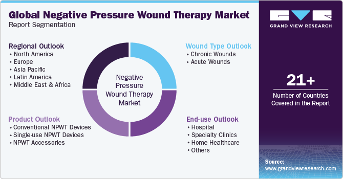 Global Negative Pressure Wound Therapy Market Report Segmentation