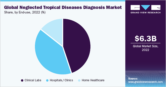Global Neglected Tropical Diseases Diagnosis market share and size, 2022