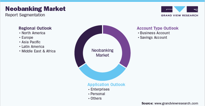 Global Neobanking Market Segmentation